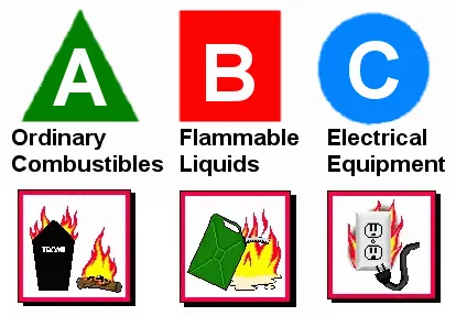 ABC Fire extinguisher types